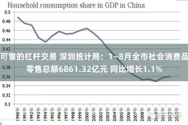 可靠的杠杆交易 深圳统计局：1—8月全市社会消费品零售总额6861.32亿元 同比增长1.1%