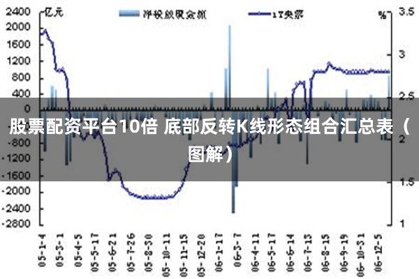 股票配资平台10倍 底部反转K线形态组合汇总表（图解）