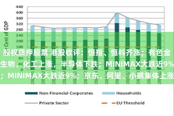股权质押股票 港股收评：恒指、恒科齐涨；有色金属板块全天走高，医药生物、化工上涨，半导体下跌；MINIMAX大跌近9%；京东、阿里、小鹏集体上涨