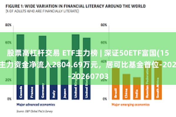 股票高杠杆交易 ETF主力榜 | 深证50ETF富国(159350)主力资金净流入2804.69万元，居可比基金首位-20260703
